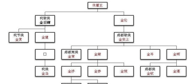 侍姓人口(2)