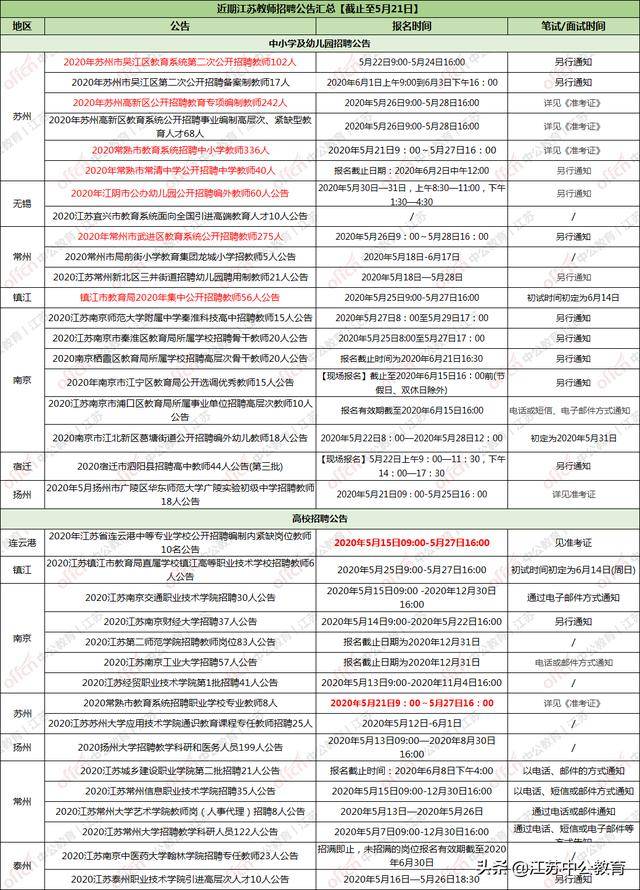 江都招聘信息_2022年3月扬州市江都区公开招聘事业单位工作人员59名