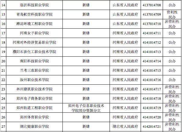 零点：四川新增5所高校！注意！3所高校被撤销