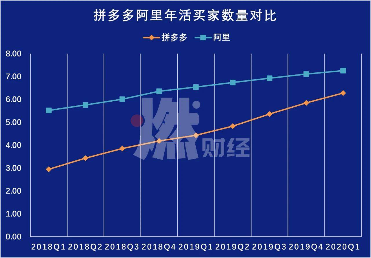 用户只差1亿！拼多多让阿里很着急