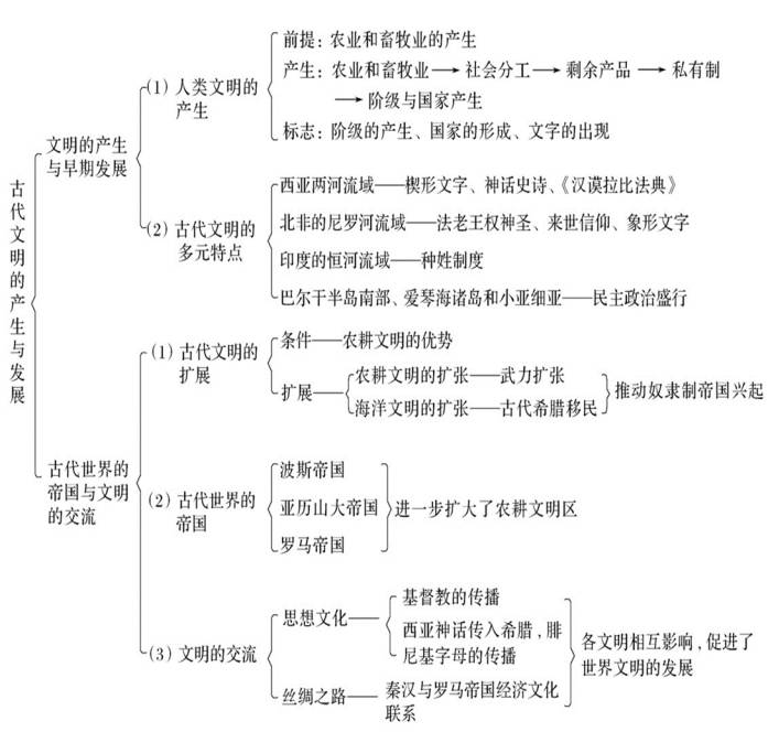 人教版必修2019部编版中外历史纲要下各单元知识结构