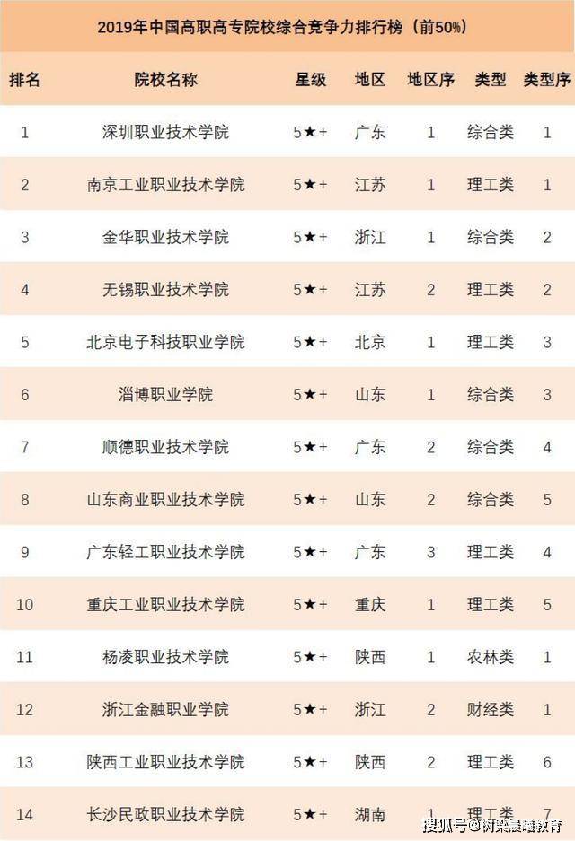 「专科」2018年平均月薪5248元中国“专科中的清华”：录取线比本科高