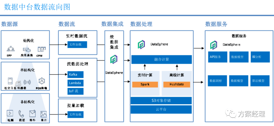 数据中台技术架构方案ppt