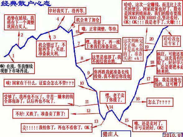 如何分辨主力洗盘与出货?死记这种笨方法,炒股不再被洗出局