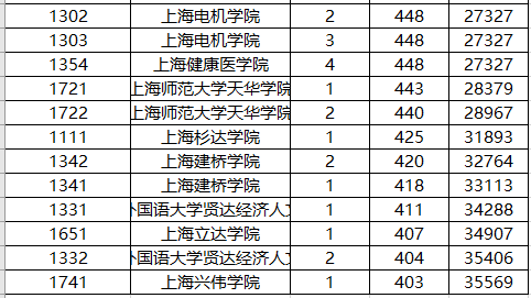 『排名』复旦第一，上交第二？2019上海市大学录取排名10强