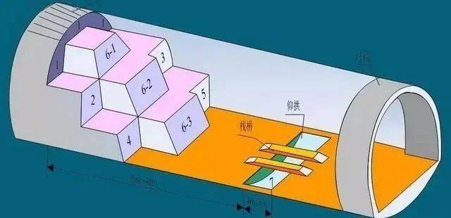 三台阶七步开挖法施工立体效果图三台阶七步开挖法适用于开挖断面为