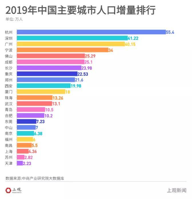 2020年东莞常住人口比2019年_惠州市2020年常住人口(3)