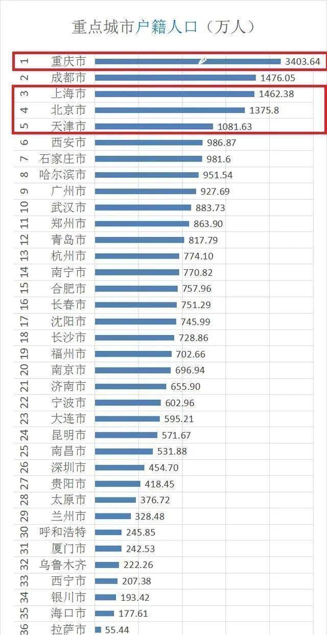 地级市人口排名_此生无悔入寳州 广安,一个被误解的城市(2)