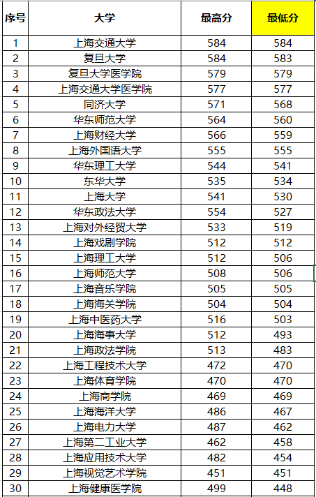 『排名』复旦第一，上交第二？2019上海市大学录取排名10强