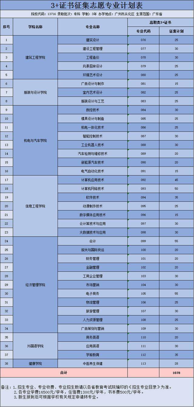 广州@3+证书录取结果可查！这所广州高校还有千余个计划你来选