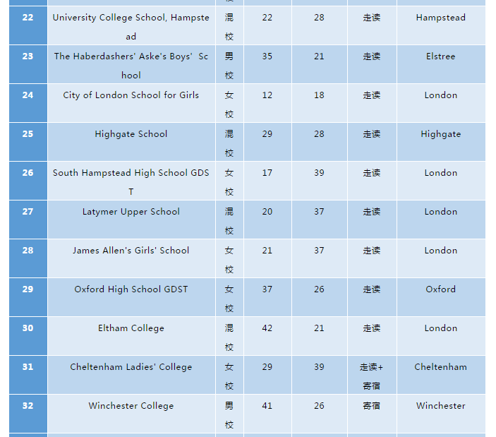 英国私校排名_英国年轻女演员排名(3)