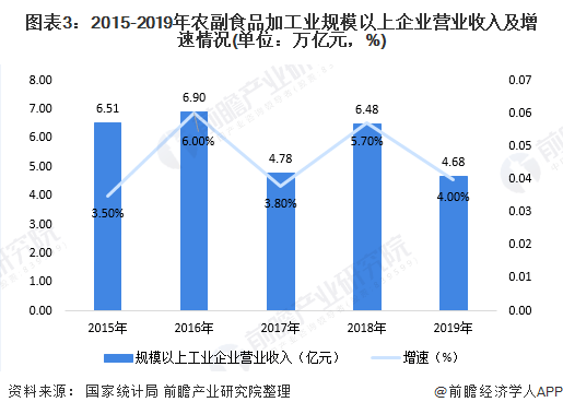 企业经济总量增速_生活垃圾总量增速(2)