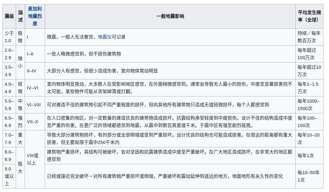 里氏地震震级表,北京刚刚发生的3.6级每年全球要发生超过10万次