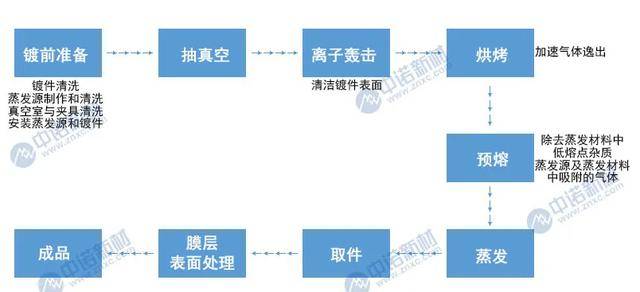 取件→膜层表面处理→成品基本工艺流程真空蒸发镀膜是在真空条件下