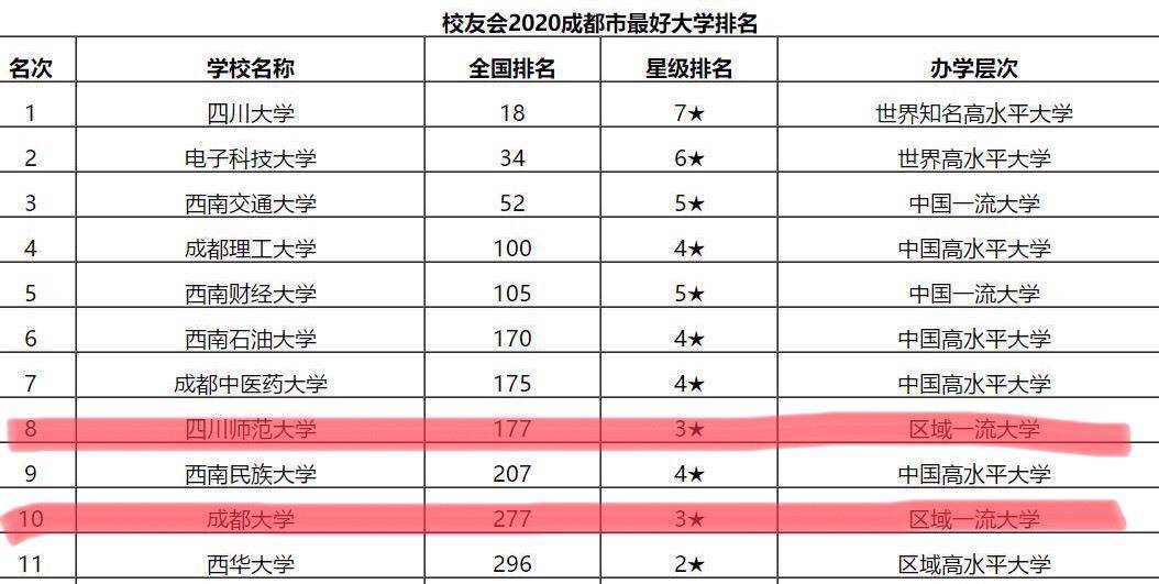 成都最好大学排名:前十所学校实力很强,这两所学校普通生易考进