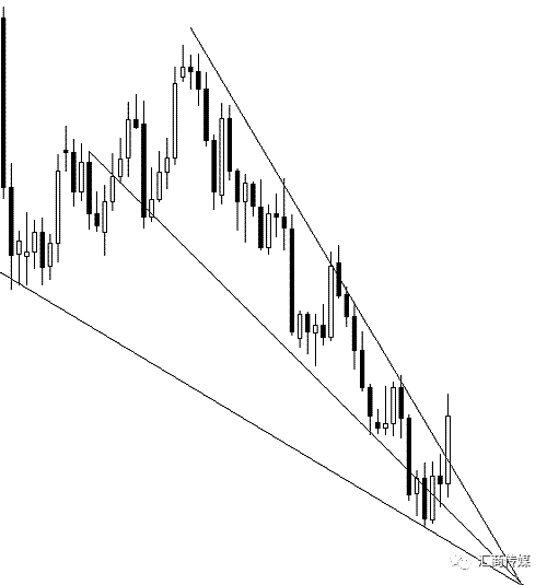 遇到"楔形反转形态"怎么办?一招教你致胜