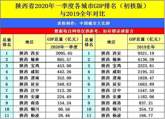 2020年湖南各城市第一季度gdp_贵州遵义一季度GDP省内第二名,拿到湖南可排名多少