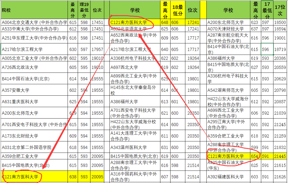 『大学』水平居全国前列！录取分数忽上忽下，有玄机广东最好的医科大学