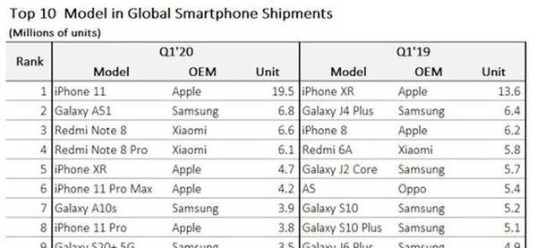 iphone排名_iphone像素排名