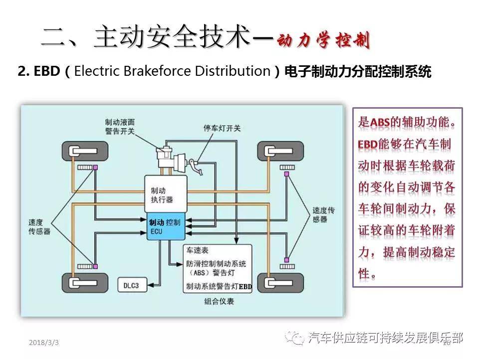 汽车主动与被动安全系统介绍