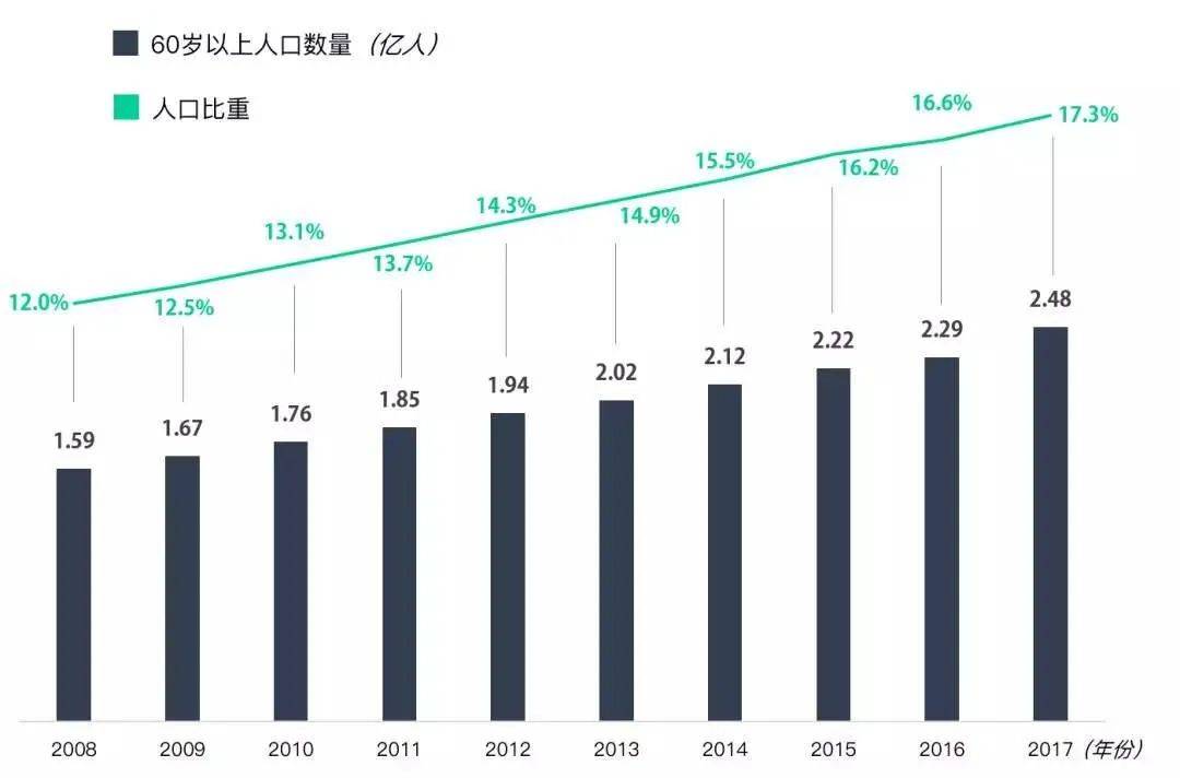 导致以上人口_60岁以上人口占比图