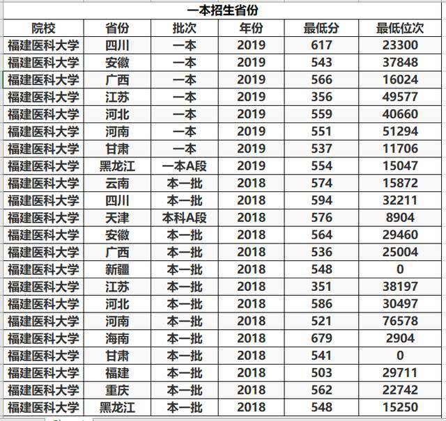 医科大学排名二本_二本最低的医科大学