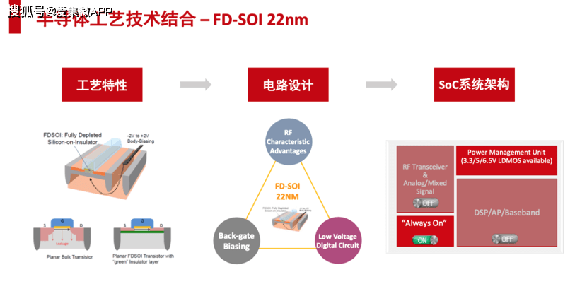 【開講】物聯網IP如何結合FD SOI工藝來滿足低功耗需求？ 科技 第3張