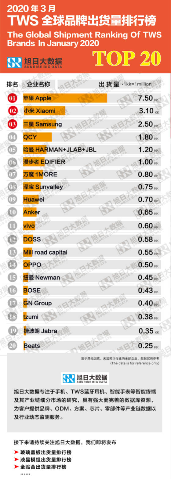 2020全球轮胎销量排_2020年3月TWS全球品牌出货量排行榜