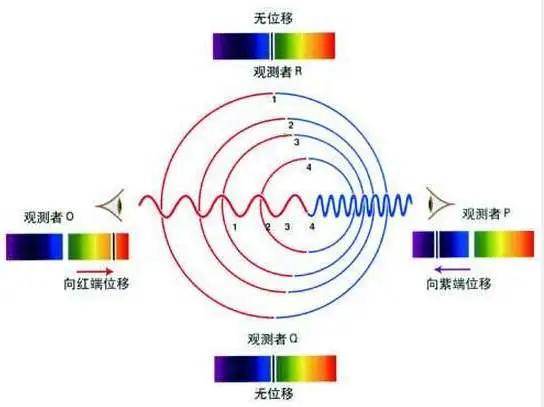 多普勒效应中的红移和蓝移现象到底是怎么一回事