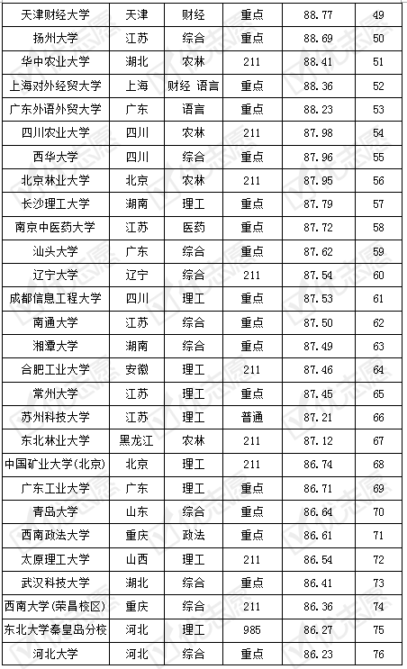 #院校#受追捧院校是这些！市场营销考取难易度排名及解析