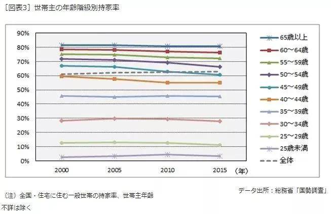 买房人口年龄_中国人口年龄结构图(3)