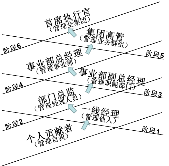 领导力发展的六个阶段