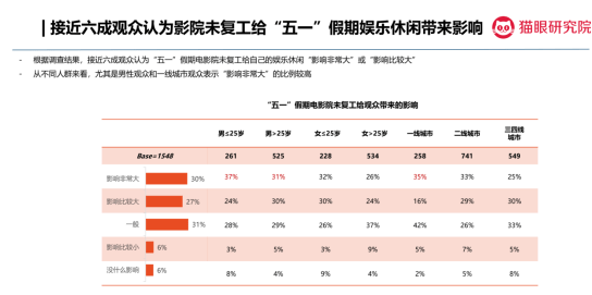 猫眼观影意愿跟踪调查：两月间影院观影意愿由七成提至九成-科记汇