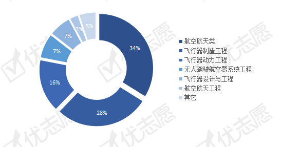 计划|专业热度大涨航空航天类专业全国招生计划解读