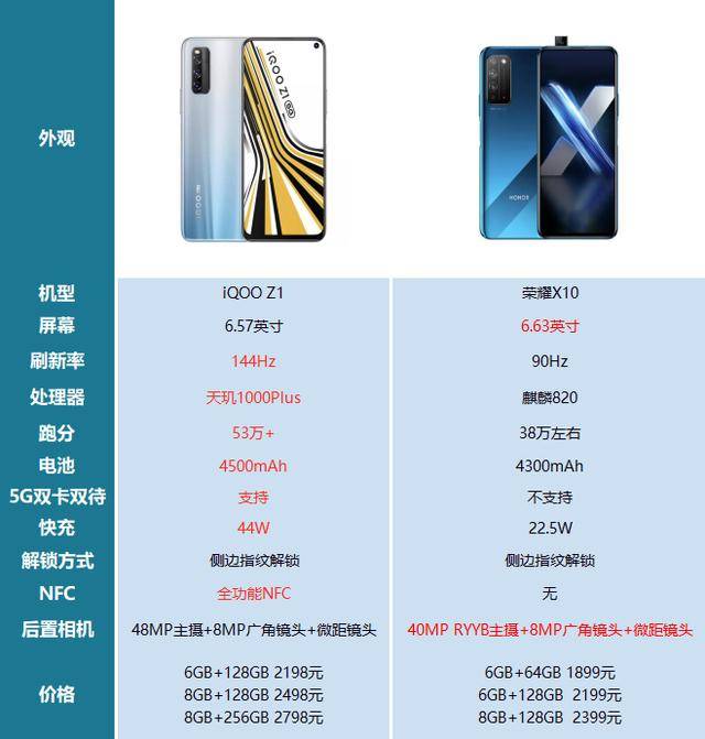 iqoo z1再次发力,天玑1000plus 144hz只要1998,荣耀x10太难了