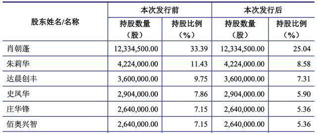 又一富士康员工成上市公司老板：身家5亿，如今还是苹果供应商