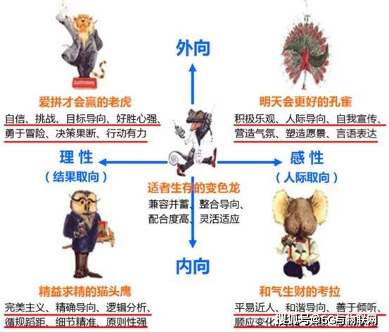 tob业务从业者的九大修炼之二:与人打交道的好工具——disc修炼