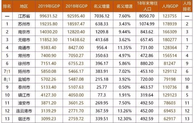 江苏靖江人均GDP全国排名_2017年中国各省人均GDP排名 世界排名(2)