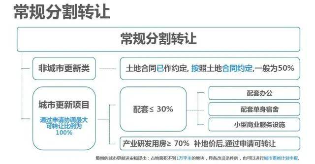 最全解读深圳城市更新项目流程图