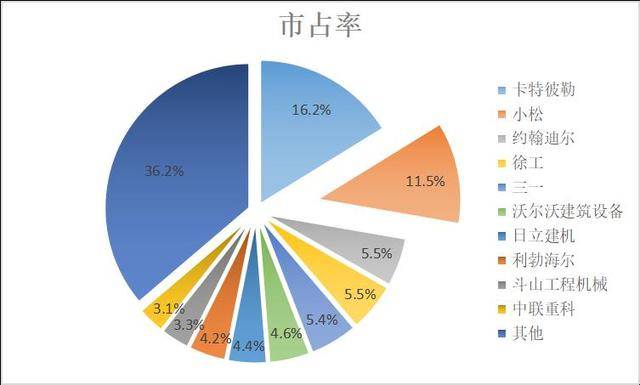 米乐M6官方网站环球工程机器10强排名出炉 3家华夏企业上榜 徐工、三一跻身前五(图5)