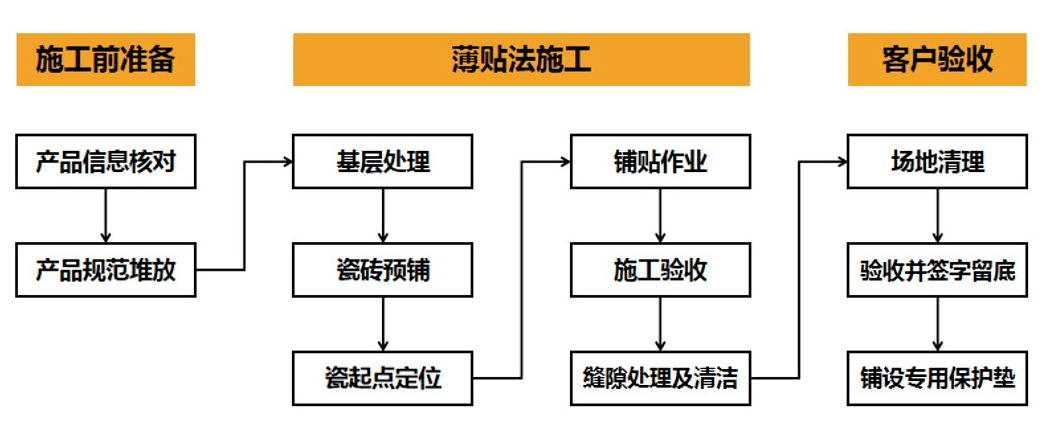 施工总流程图