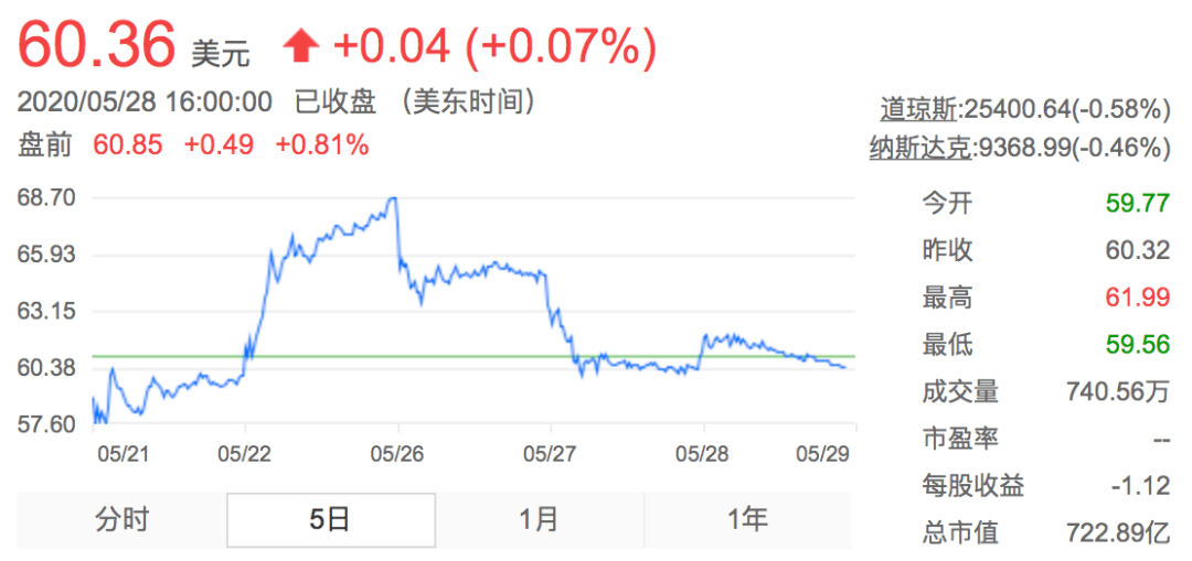 原创一季度增速倍数级远超阿里，为何顶尖投行却不看好拼多多？