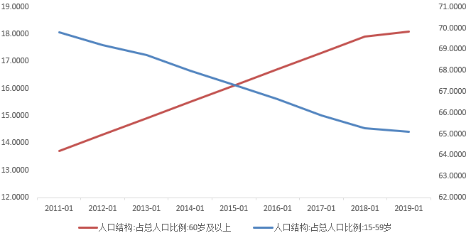 60岁以上人口比例_香港60岁以上老男演员(3)