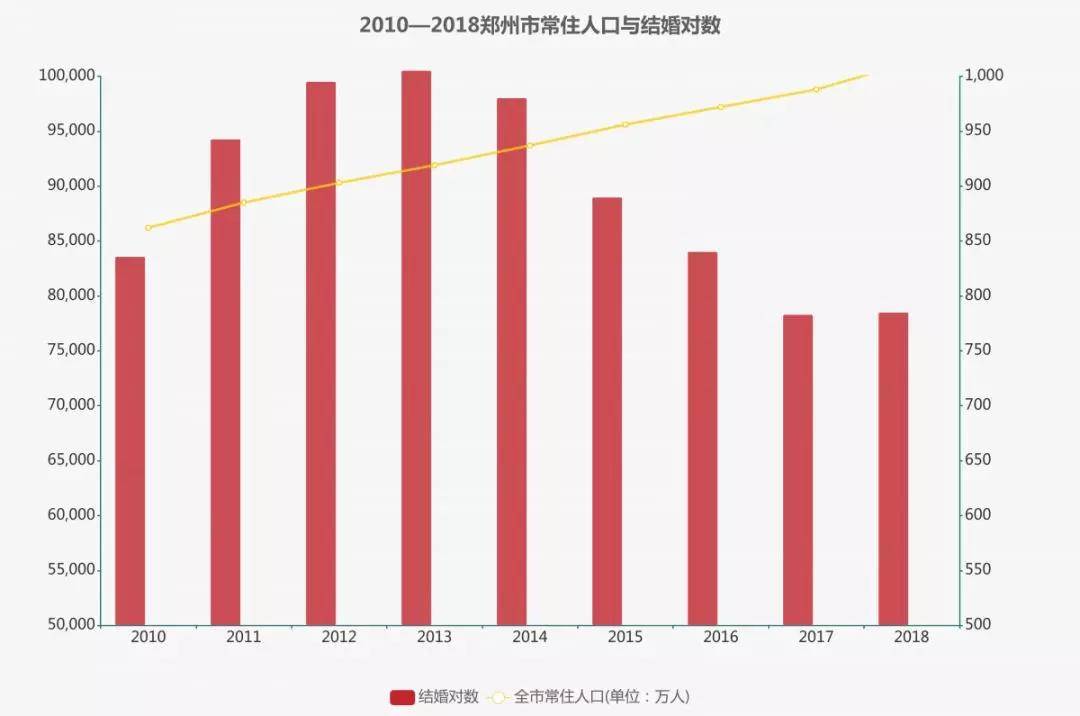 郑州常住人口_郑州常住人口跃居河南首位,南阳跌破千万