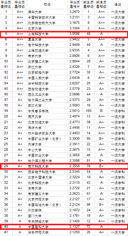 双非|“双非”高校竟能仅次北大跻身前五!2020中国大学本科毕业生质量排行榜公布