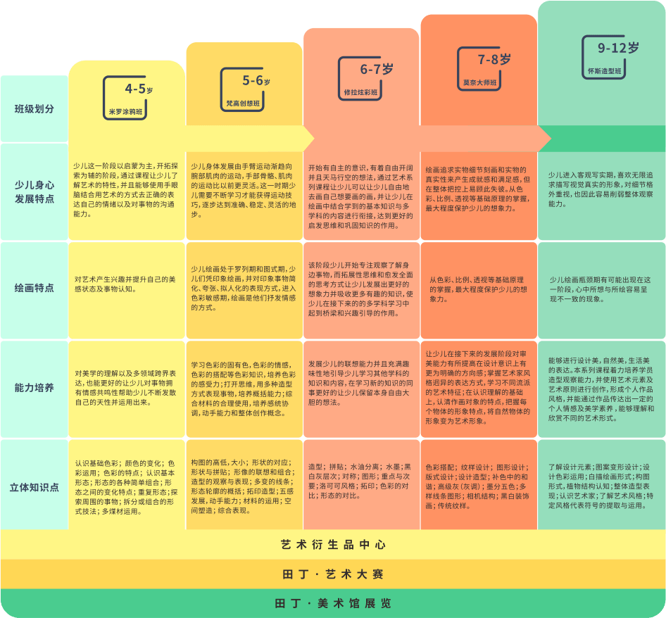 田丁少儿美学课程体系