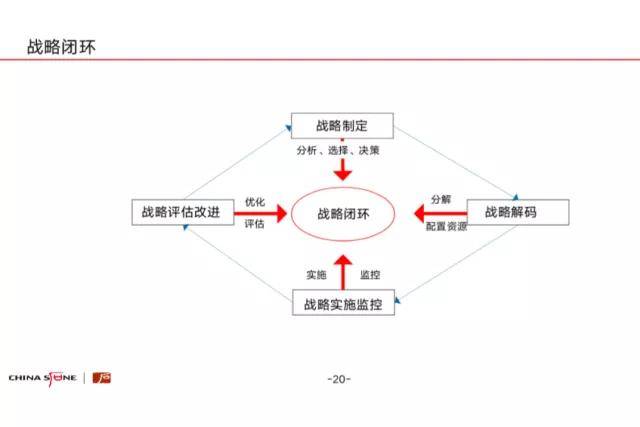 最经典的战略闭环系统是三个环,分别是战略制定,战略实施和战略评价.