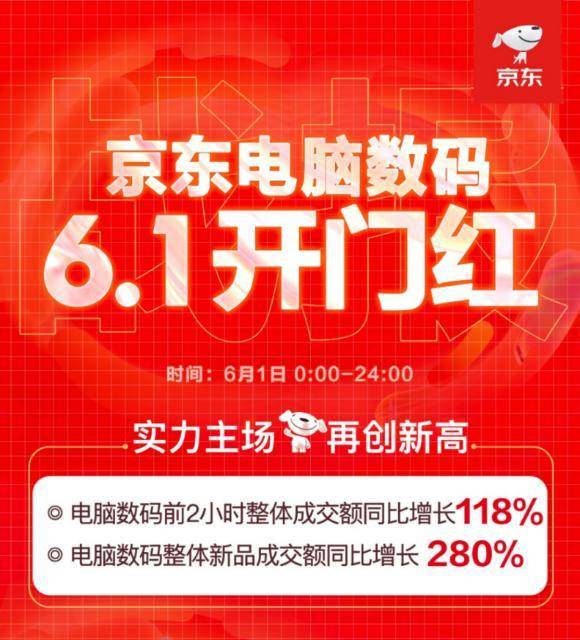 学生品类迎井喷式增长：京东618开门红学生平板电脑销量同比增长388%