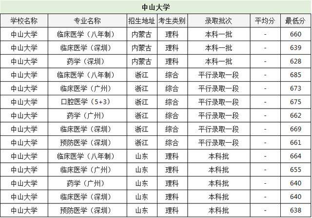 醫學世界大學排名_世界排名前100的大學