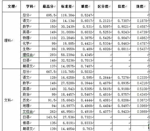 多地2020届高三模拟考分数呈下滑趋势,高考这个分数你